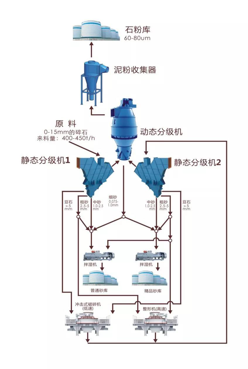 1000t/h，這款無篩氣動干法機(jī)制精品砂系統(tǒng)使制砂樓產(chǎn)能大型化成為現(xiàn)實